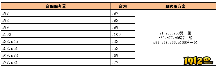1912yx《无双之王》7月12日合服公告